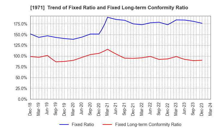 1971 CHUO BUILD INDUSTRY CO.,LTD.: Trend of Fixed Ratio and Fixed Long-term Conformity Ratio