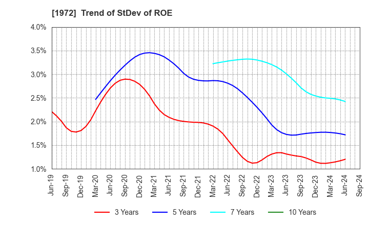 1972 SANKO METAL INDUSTRIAL CO.,LTD.: Trend of StDev of ROE