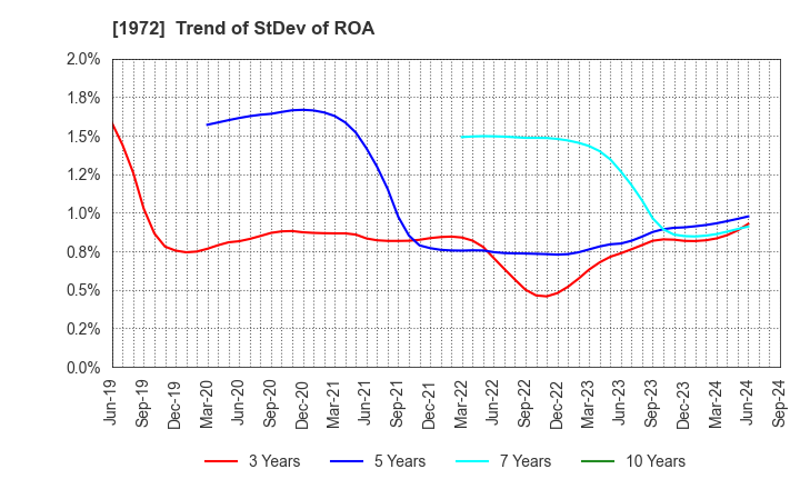 1972 SANKO METAL INDUSTRIAL CO.,LTD.: Trend of StDev of ROA