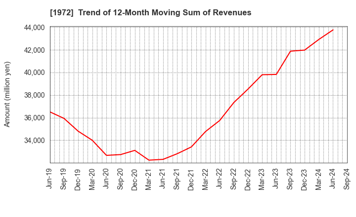 1972 SANKO METAL INDUSTRIAL CO.,LTD.: Trend of 12-Month Moving Sum of Revenues