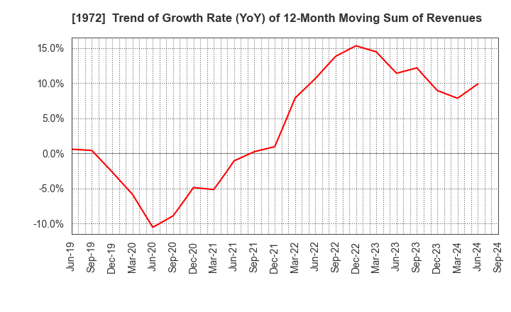 1972 SANKO METAL INDUSTRIAL CO.,LTD.: Trend of Growth Rate (YoY) of 12-Month Moving Sum of Revenues