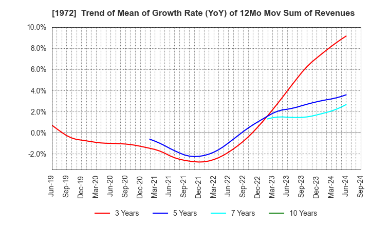 1972 SANKO METAL INDUSTRIAL CO.,LTD.: Trend of Mean of Growth Rate (YoY) of 12Mo Mov Sum of Revenues