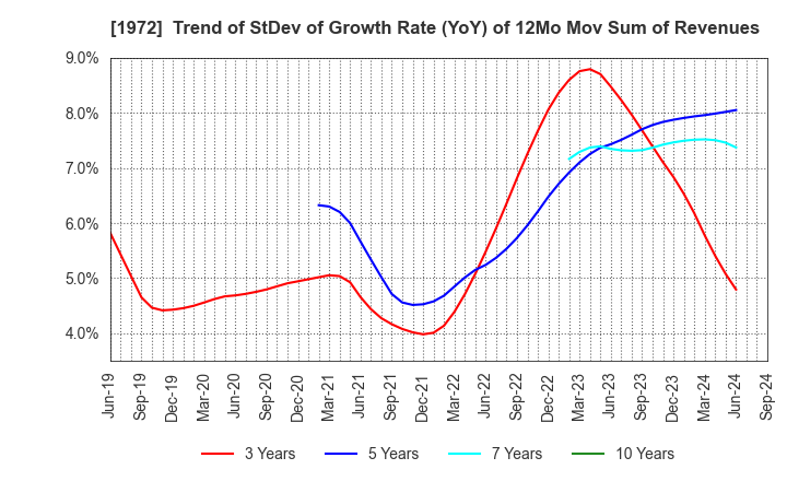 1972 SANKO METAL INDUSTRIAL CO.,LTD.: Trend of StDev of Growth Rate (YoY) of 12Mo Mov Sum of Revenues