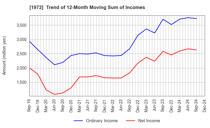 1972 SANKO METAL INDUSTRIAL CO.,LTD.: Trend of 12-Month Moving Sum of Incomes