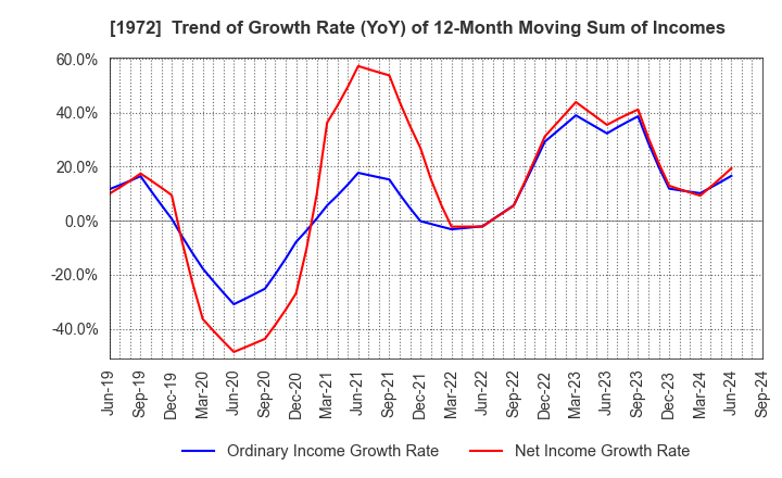 1972 SANKO METAL INDUSTRIAL CO.,LTD.: Trend of Growth Rate (YoY) of 12-Month Moving Sum of Incomes