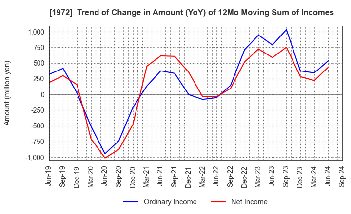 1972 SANKO METAL INDUSTRIAL CO.,LTD.: Trend of Change in Amount (YoY) of 12Mo Moving Sum of Incomes