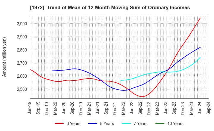 1972 SANKO METAL INDUSTRIAL CO.,LTD.: Trend of Mean of 12-Month Moving Sum of Ordinary Incomes