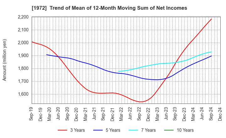 1972 SANKO METAL INDUSTRIAL CO.,LTD.: Trend of Mean of 12-Month Moving Sum of Net Incomes