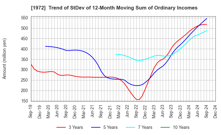 1972 SANKO METAL INDUSTRIAL CO.,LTD.: Trend of StDev of 12-Month Moving Sum of Ordinary Incomes