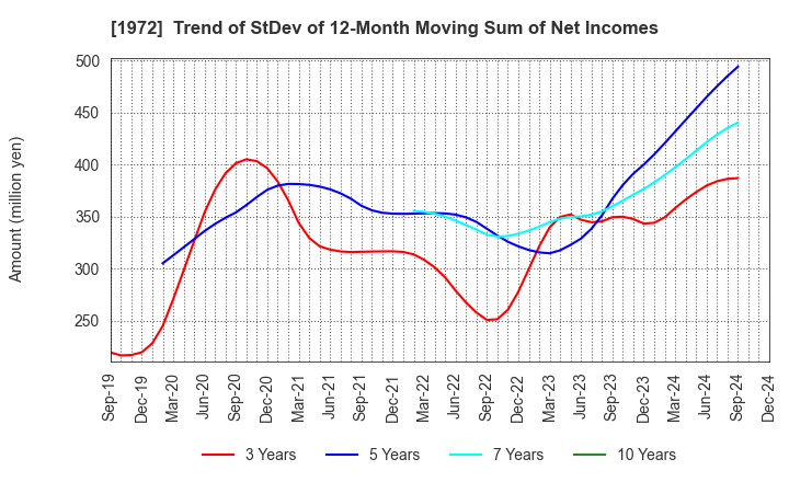 1972 SANKO METAL INDUSTRIAL CO.,LTD.: Trend of StDev of 12-Month Moving Sum of Net Incomes