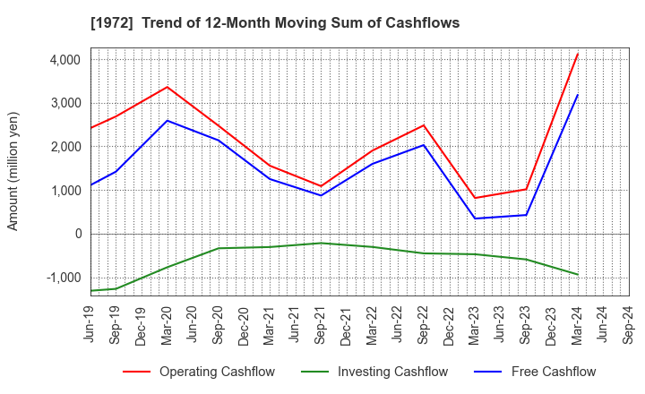 1972 SANKO METAL INDUSTRIAL CO.,LTD.: Trend of 12-Month Moving Sum of Cashflows