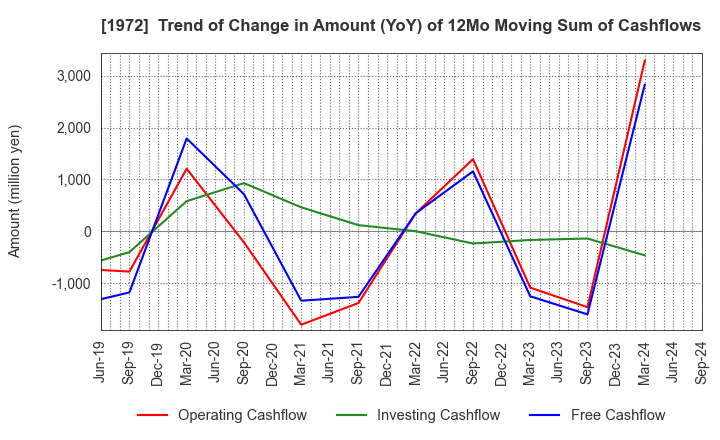 1972 SANKO METAL INDUSTRIAL CO.,LTD.: Trend of Change in Amount (YoY) of 12Mo Moving Sum of Cashflows