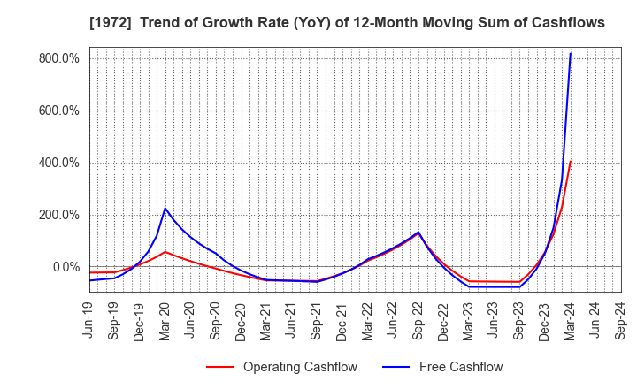 1972 SANKO METAL INDUSTRIAL CO.,LTD.: Trend of Growth Rate (YoY) of 12-Month Moving Sum of Cashflows