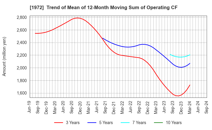 1972 SANKO METAL INDUSTRIAL CO.,LTD.: Trend of Mean of 12-Month Moving Sum of Operating CF