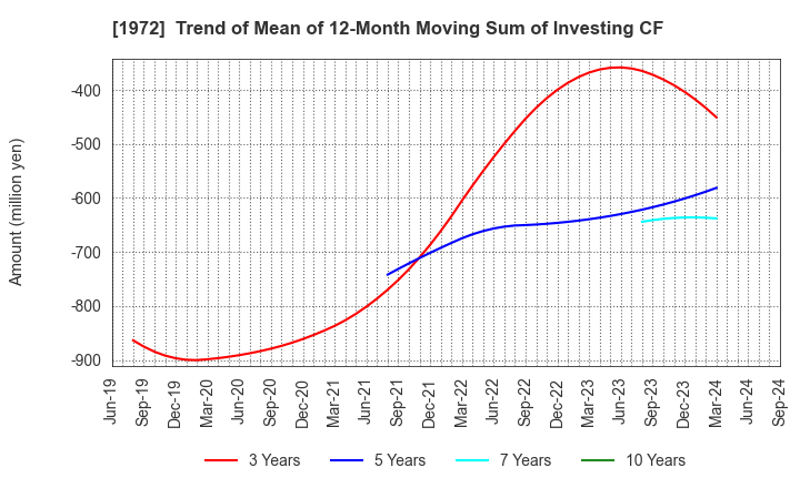 1972 SANKO METAL INDUSTRIAL CO.,LTD.: Trend of Mean of 12-Month Moving Sum of Investing CF