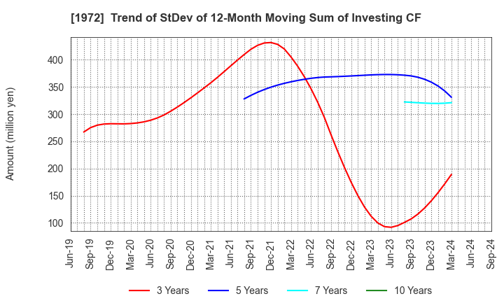 1972 SANKO METAL INDUSTRIAL CO.,LTD.: Trend of StDev of 12-Month Moving Sum of Investing CF