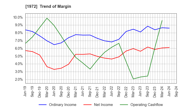 1972 SANKO METAL INDUSTRIAL CO.,LTD.: Trend of Margin