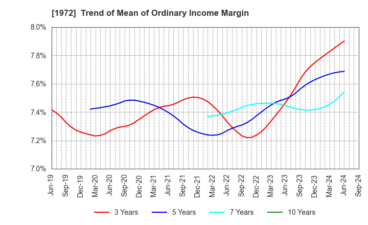 1972 SANKO METAL INDUSTRIAL CO.,LTD.: Trend of Mean of Ordinary Income Margin