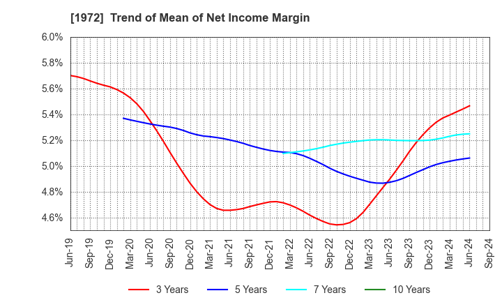 1972 SANKO METAL INDUSTRIAL CO.,LTD.: Trend of Mean of Net Income Margin