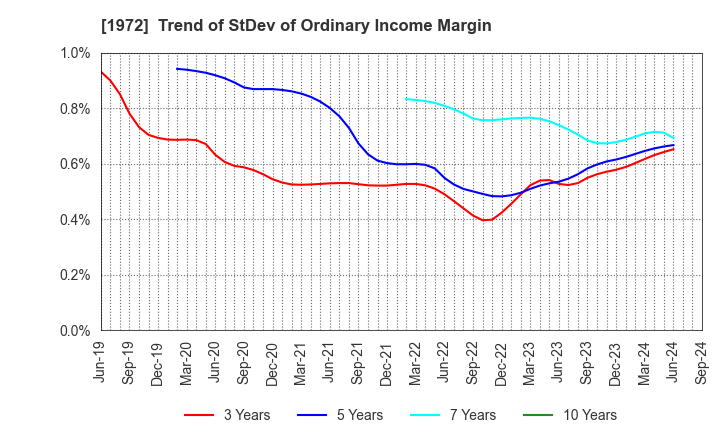 1972 SANKO METAL INDUSTRIAL CO.,LTD.: Trend of StDev of Ordinary Income Margin