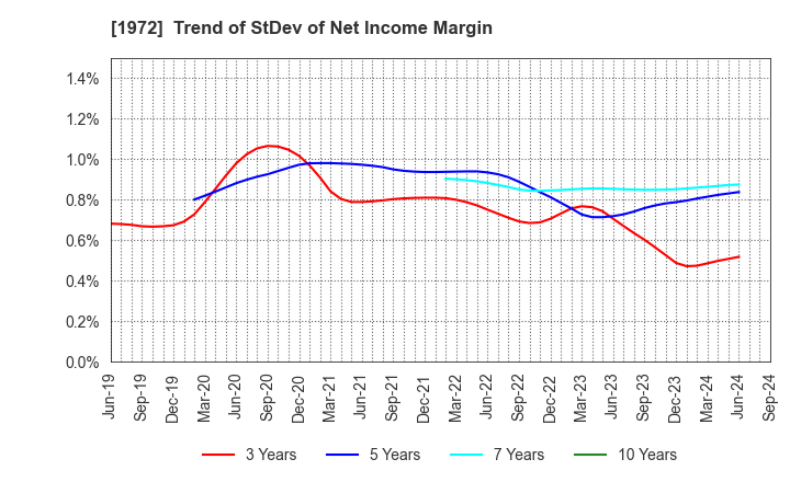 1972 SANKO METAL INDUSTRIAL CO.,LTD.: Trend of StDev of Net Income Margin