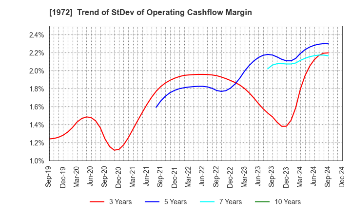 1972 SANKO METAL INDUSTRIAL CO.,LTD.: Trend of StDev of Operating Cashflow Margin