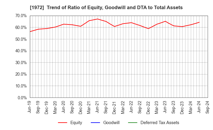 1972 SANKO METAL INDUSTRIAL CO.,LTD.: Trend of Ratio of Equity, Goodwill and DTA to Total Assets