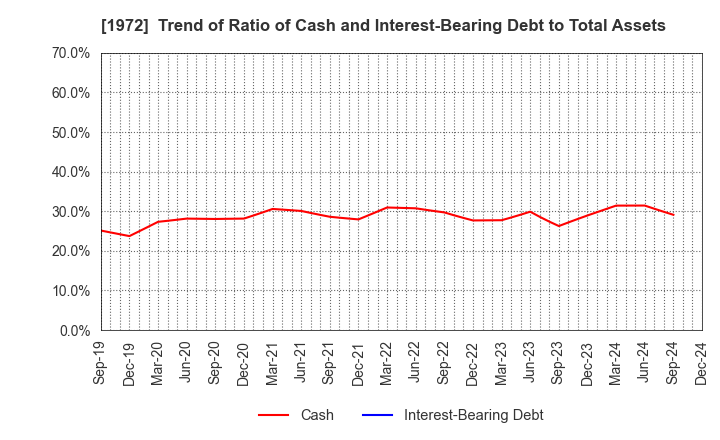 1972 SANKO METAL INDUSTRIAL CO.,LTD.: Trend of Ratio of Cash and Interest-Bearing Debt to Total Assets