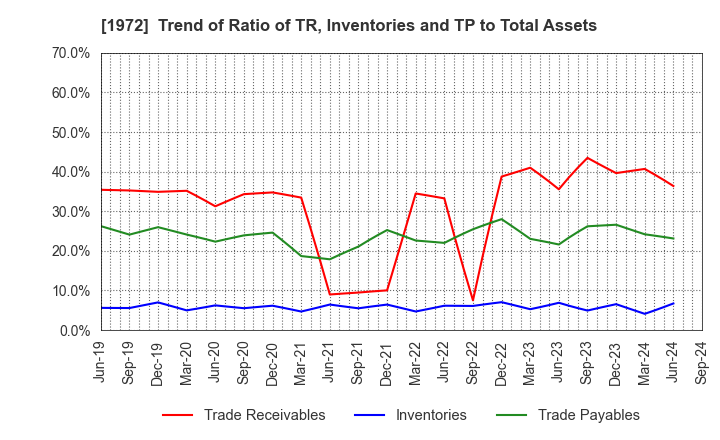 1972 SANKO METAL INDUSTRIAL CO.,LTD.: Trend of Ratio of TR, Inventories and TP to Total Assets