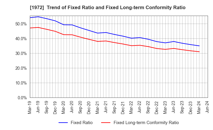 1972 SANKO METAL INDUSTRIAL CO.,LTD.: Trend of Fixed Ratio and Fixed Long-term Conformity Ratio