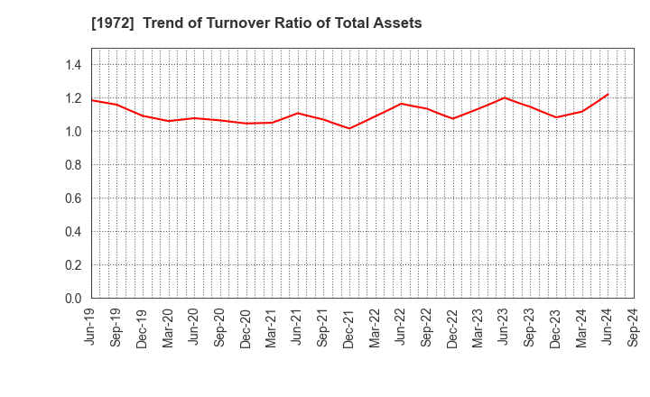 1972 SANKO METAL INDUSTRIAL CO.,LTD.: Trend of Turnover Ratio of Total Assets