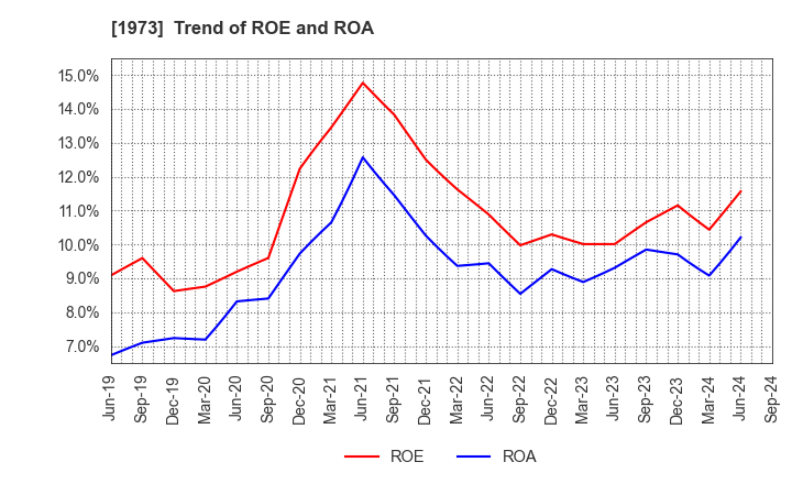 1973 NEC Networks & System Integration Corp.: Trend of ROE and ROA