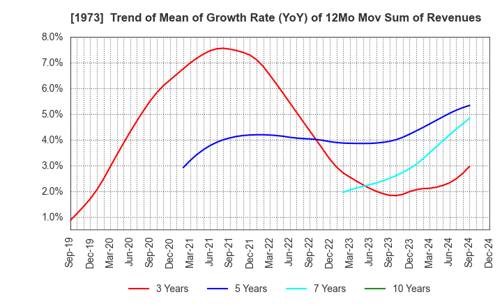 1973 NEC Networks & System Integration Corp.: Trend of Mean of Growth Rate (YoY) of 12Mo Mov Sum of Revenues