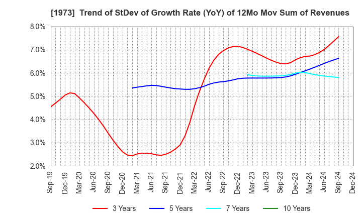 1973 NEC Networks & System Integration Corp.: Trend of StDev of Growth Rate (YoY) of 12Mo Mov Sum of Revenues