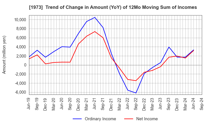 1973 NEC Networks & System Integration Corp.: Trend of Change in Amount (YoY) of 12Mo Moving Sum of Incomes