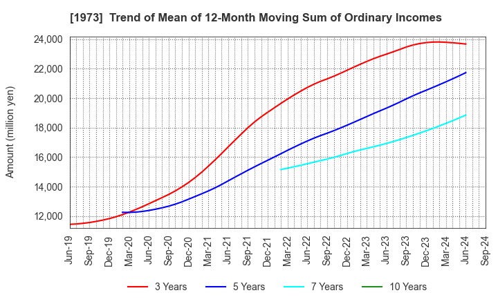 1973 NEC Networks & System Integration Corp.: Trend of Mean of 12-Month Moving Sum of Ordinary Incomes