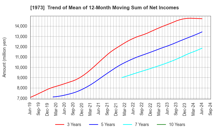 1973 NEC Networks & System Integration Corp.: Trend of Mean of 12-Month Moving Sum of Net Incomes