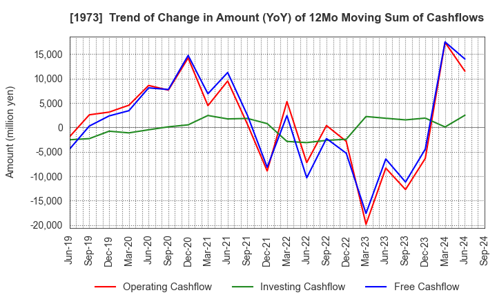 1973 NEC Networks & System Integration Corp.: Trend of Change in Amount (YoY) of 12Mo Moving Sum of Cashflows