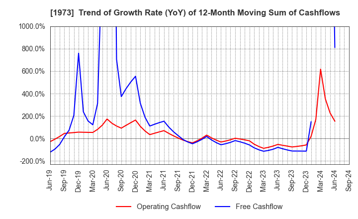 1973 NEC Networks & System Integration Corp.: Trend of Growth Rate (YoY) of 12-Month Moving Sum of Cashflows