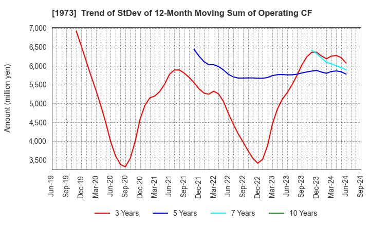 1973 NEC Networks & System Integration Corp.: Trend of StDev of 12-Month Moving Sum of Operating CF