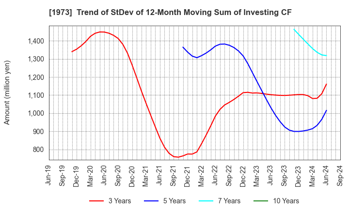 1973 NEC Networks & System Integration Corp.: Trend of StDev of 12-Month Moving Sum of Investing CF