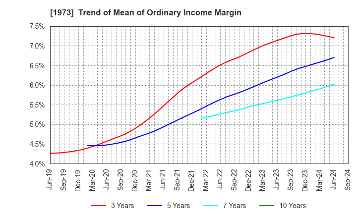 1973 NEC Networks & System Integration Corp.: Trend of Mean of Ordinary Income Margin