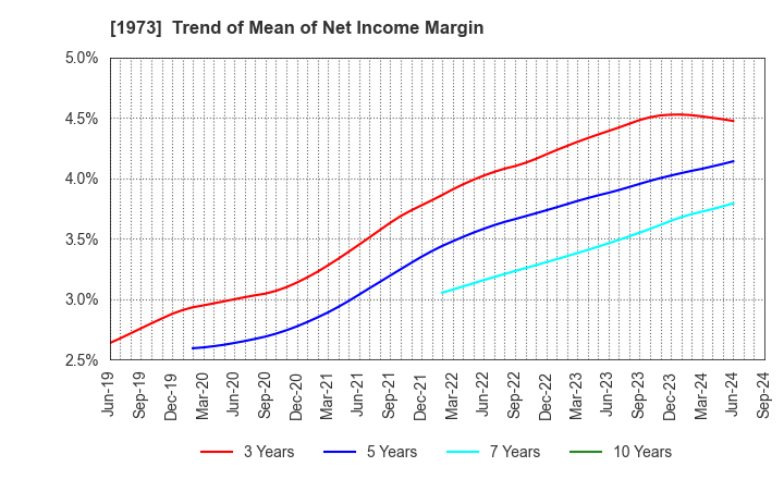 1973 NEC Networks & System Integration Corp.: Trend of Mean of Net Income Margin
