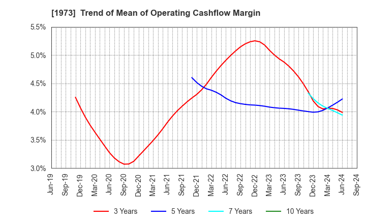 1973 NEC Networks & System Integration Corp.: Trend of Mean of Operating Cashflow Margin