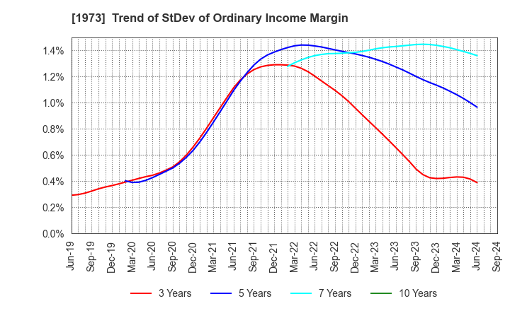 1973 NEC Networks & System Integration Corp.: Trend of StDev of Ordinary Income Margin