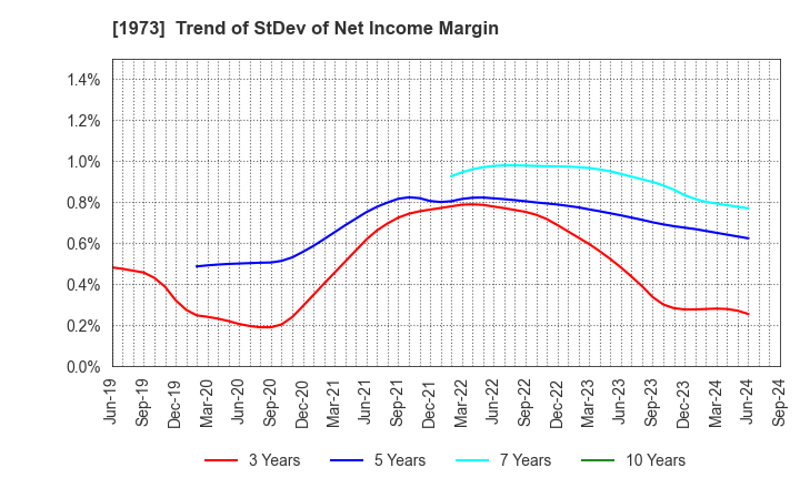 1973 NEC Networks & System Integration Corp.: Trend of StDev of Net Income Margin