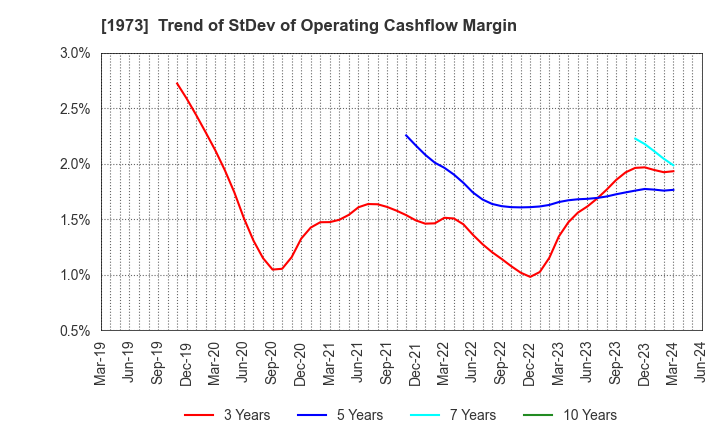 1973 NEC Networks & System Integration Corp.: Trend of StDev of Operating Cashflow Margin