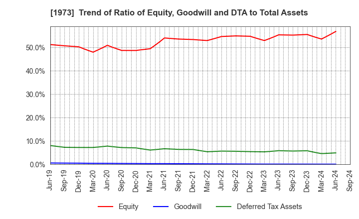 1973 NEC Networks & System Integration Corp.: Trend of Ratio of Equity, Goodwill and DTA to Total Assets