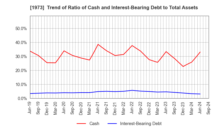 1973 NEC Networks & System Integration Corp.: Trend of Ratio of Cash and Interest-Bearing Debt to Total Assets