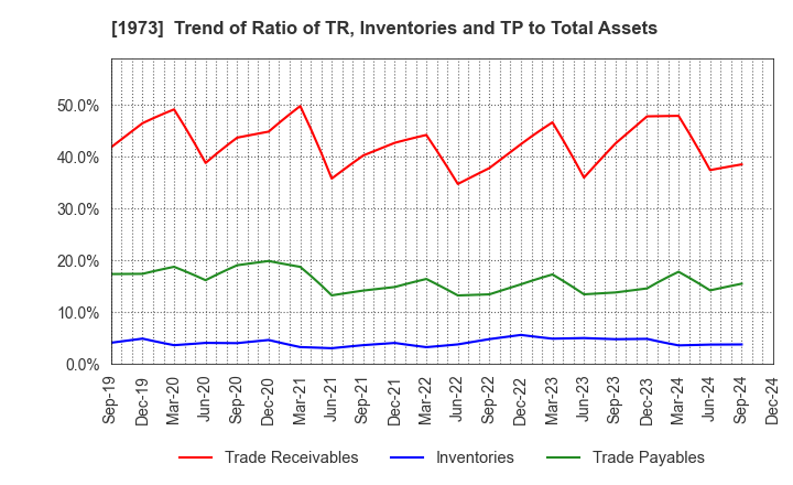 1973 NEC Networks & System Integration Corp.: Trend of Ratio of TR, Inventories and TP to Total Assets